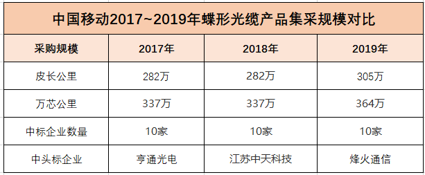 中国挪动宣布2019年至2020年蝶形菠菜
产物集合推销成果