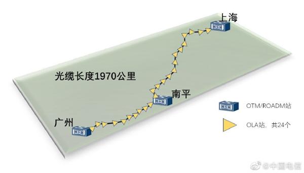 中国电信建成环球首条全G.654E海洋支线菠菜
